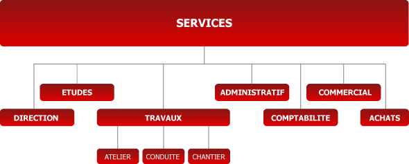 Effectifs SCM Charpente